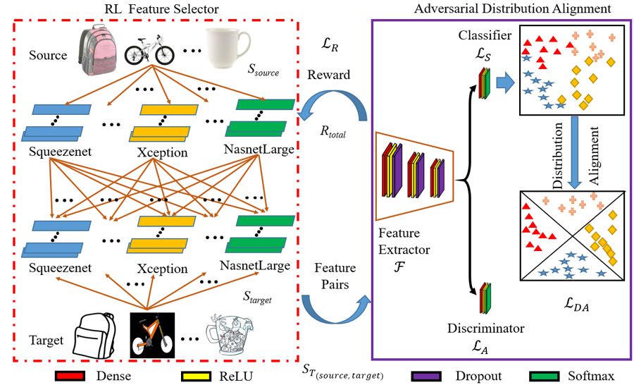 Adversarial reinforcement learning feature selection framework